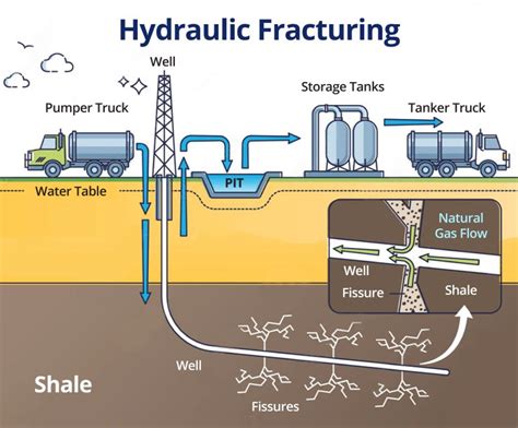 Fracking Fluids: Understanding the Composition, Impact, and Safer Alternatives