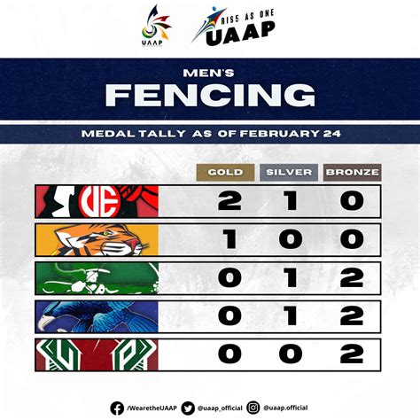 The Uaap On Twitter Day Of Uaapseason Fencing Tournament Is Done