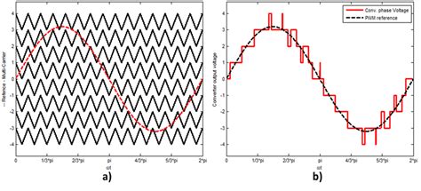 Principle Of A Multi Carrier PWM Method A Graphical Representation