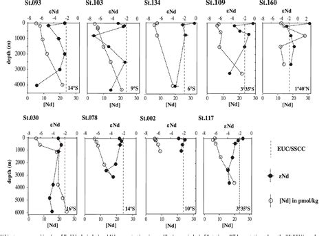 Figure 3 From The Distribution Of Neodymium Isotopes And Concentrations