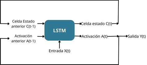 Redes Neuronales Lstm