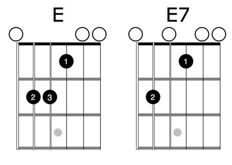 How To Play Dominant Seventh Chords Beginner Guitar Academybeginner Guitar Academy