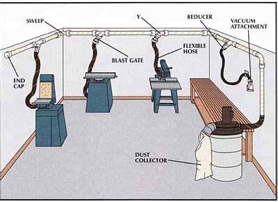 Dust Collection System Design Home Shop R About Remodel Stunning