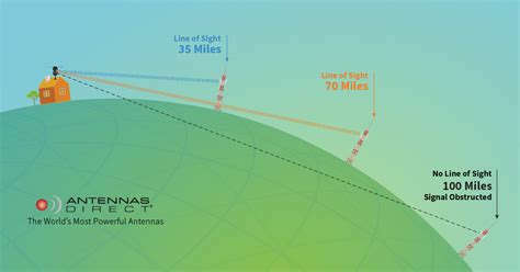 Antennas Direct Faqs About Hd Television Antennas