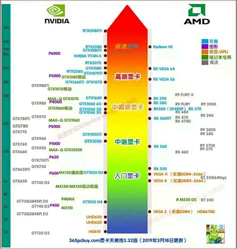 2019年 3月 最新显卡天梯图 Amd高端显卡不敌老黄 哔哩哔哩