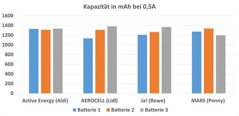 Name Plattform Andere Kapazit T Aa Batterie Aldi Gro Z Gig Rechtzeitig