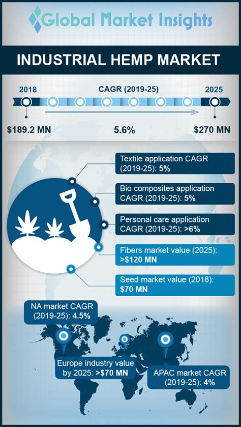 Infographic On Industrial Hemp Market 2019 2025 By Global Market