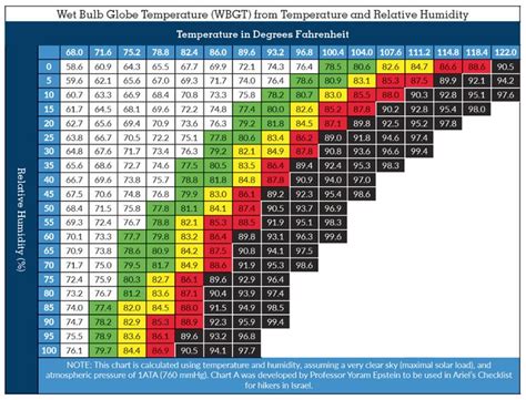 Calculating Wet Bulb Temperature From Relative Humidity