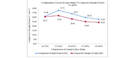 Replacement Of Cement By Hypo Sludge Vs Compressive Strength Nmm 2