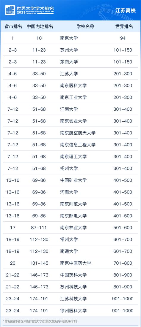 2023软科世界大学学术排名发布，江苏这些高校上榜→全球进步区间