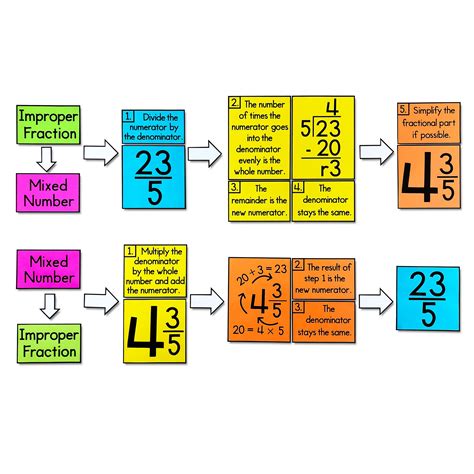 Converting Mixed Numbers And Improper Fractions Math Classroom Decor Math