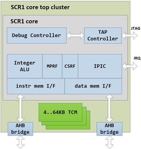 SCR1 Microcontroller Core
