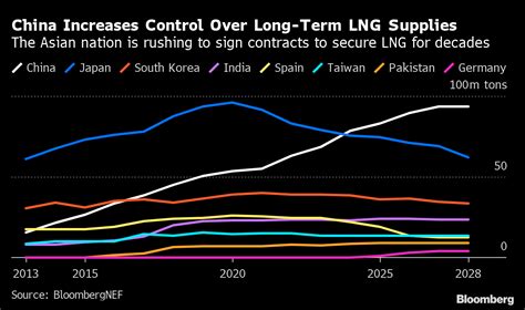 China’s Taking Control Of Lng As Global Demand Booms