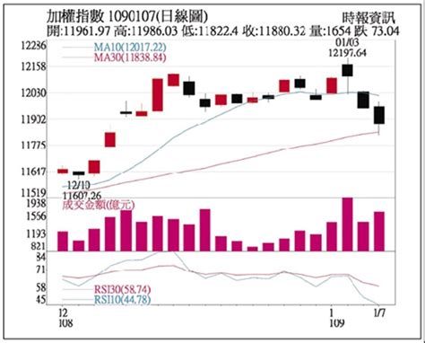 連乾文｜春節封關前壓力大 留意營收佳個股 證券 工商時報