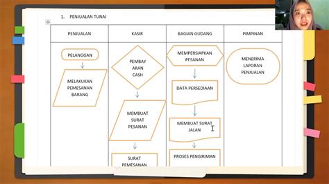 Contoh Flowchart Perusahaan Dagang Dan Penjelasannya Contoh Sop Porn