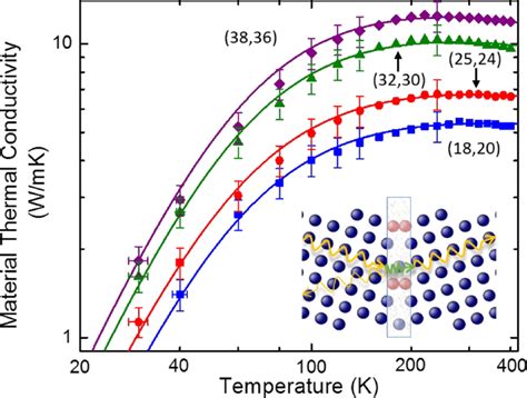 Material Thermal Conductivity Data For Silicon Inverse Opals As A