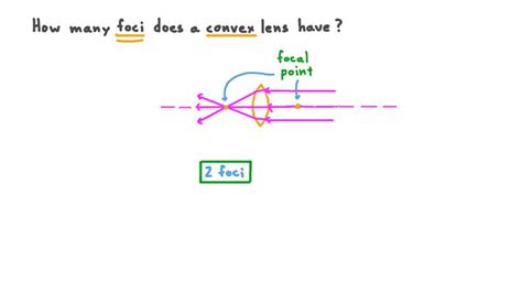 Lesson Drawing Ray Diagrams For Convex Lenses Nagwa