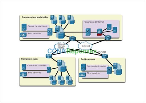 Réseau dentreprise sécurité et automatisation Modules 11