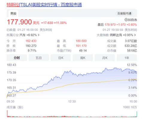 特斯拉市值一夜暴涨3800亿 较1月份低点涨近75 闽南网