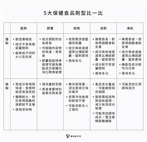 錠劑、膠囊、粉劑5大保健食品劑型比一比！營養師曝優缺點差異，其中一種「素食者」要當心｜用藥停看聽｜焦點｜元氣網