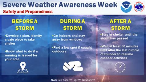 Severe Weather Week