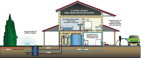 Grey Water Irrigation Diagram Everything You Need To Know To