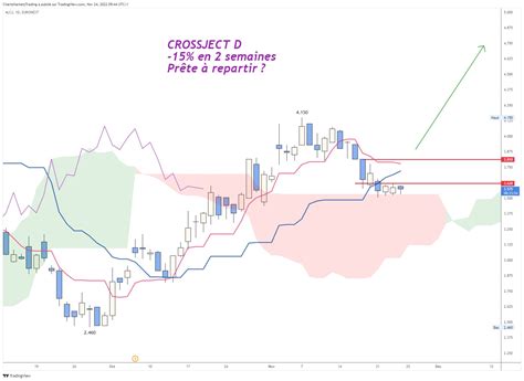 Christophe Machinot On Twitter Crossject D Suite Sa Correction De