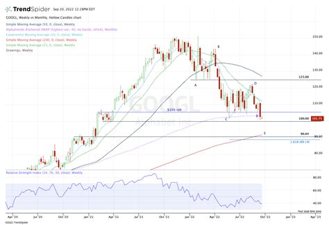 Alphabet Approaches Two Major Support Levels TheStreet