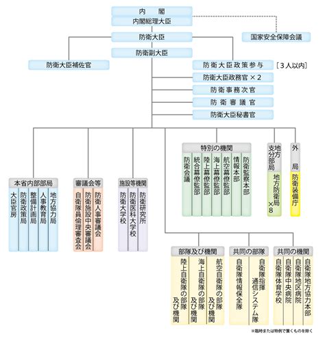 防衛省・自衛隊：わが国の防衛組織