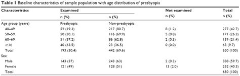 Prevalence Of Presbyopia And Spectacle Correction Coverage In A Rural Opth