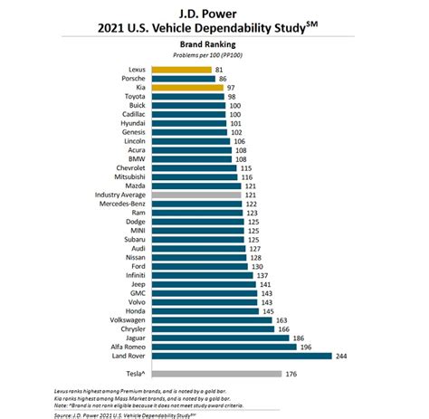 Gm Brands Rank Well In J D Power U S Vehicle Dependability Survey