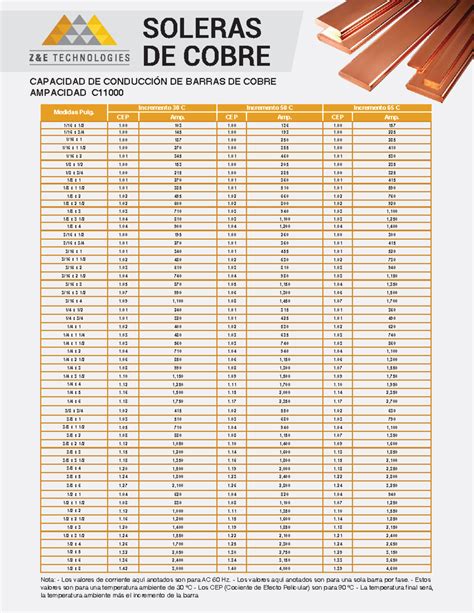 Ampacidad Soleras De Cobre Capacidad De Conducci N De Barras De Cobre