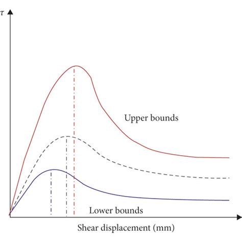 A Shear Stress Displacement Curves Under A Certain Vertical Stress Download Scientific