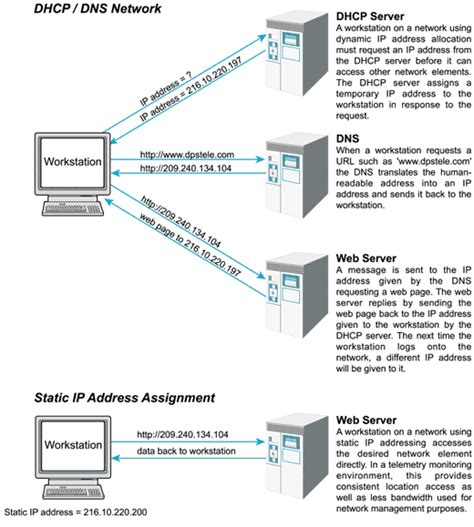 Dynamic Vs Static Ip For Local Area Networks