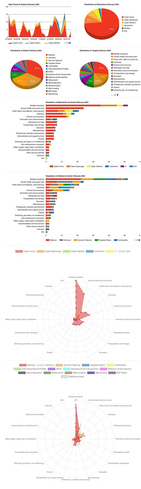 Cyber Crime Chart 2022