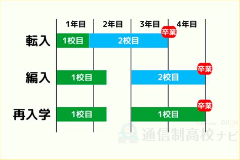 高校を中退したら再入学は難しい？中退後に高校卒業を目指す方法｜通信制高校ナビ