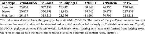 Figure 1 From Genotype And Management Evaluation Based On Genotype By