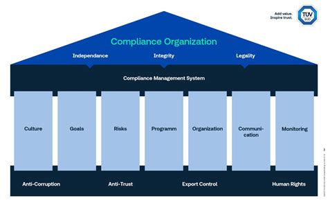 Compliance Program At A Glance TÜv SÜd