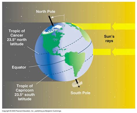 The Tropic of Cancer and Capricorn - Science News