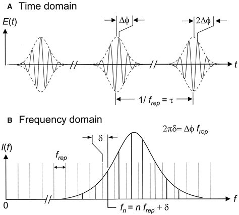 Carrier Envelope Phase Control Of Femtosecond Mode Locked Lasers And