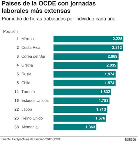 Los Pa Ses Del Mundo En Los Que Se Trabaja M S Horas Y Los Dos