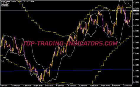 Mtf Resistance Support Indicator Best MT4 Indicators MQ4 EX4