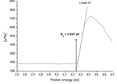 Example Sample Aa Of Determination Of The Band Gap From The