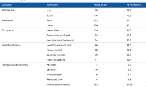 Table 1 From Hyperbilirubinemia And Associated Factors Among Neonates Admitted To The Neonatal