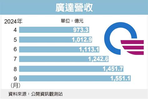 廣達雙多9月營收攻頂 砸25億增資越南、德國子公司 今晨必讀 要聞 經濟日報