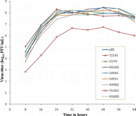 Multicycle Growth Kinetics Of Hn Mutants Of Ndv In Chicken Embryo