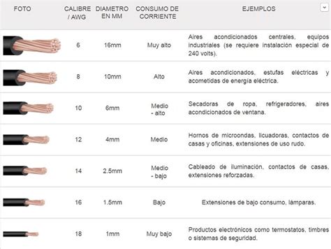 ¿qué Tipos De Cables Eléctricos Existen Ceac