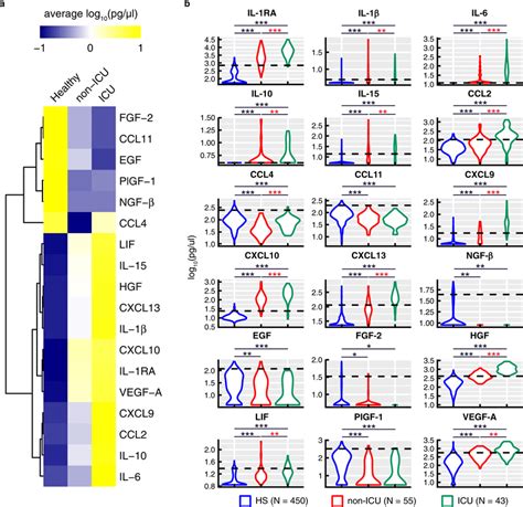 Serum Cytokine Soluble Cytokine Receptor Chemokine And Growth Factor Download Scientific