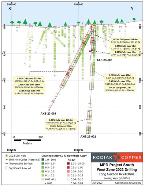 Kodiaks West Zone Drilling Intersects 0 51 CuEq Over 158 M Within 0