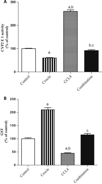 Effect Of Crocin And Or Carbon Tetrachloride Ccl4 On Liver